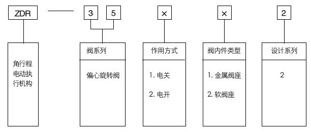 ZDR-35002电动偏心旋转调理阀型号体例