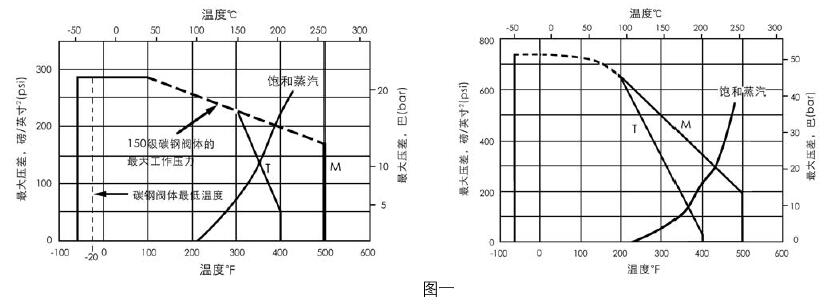 77-31200气动软密封蝶阀温度关系曲线