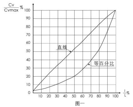 97-21200气动单座调理阀的流量特性